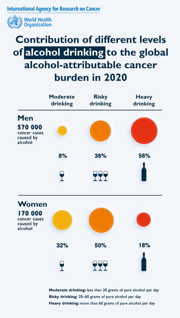 Even low alcohol consumption causes cancer • The Medical Republic